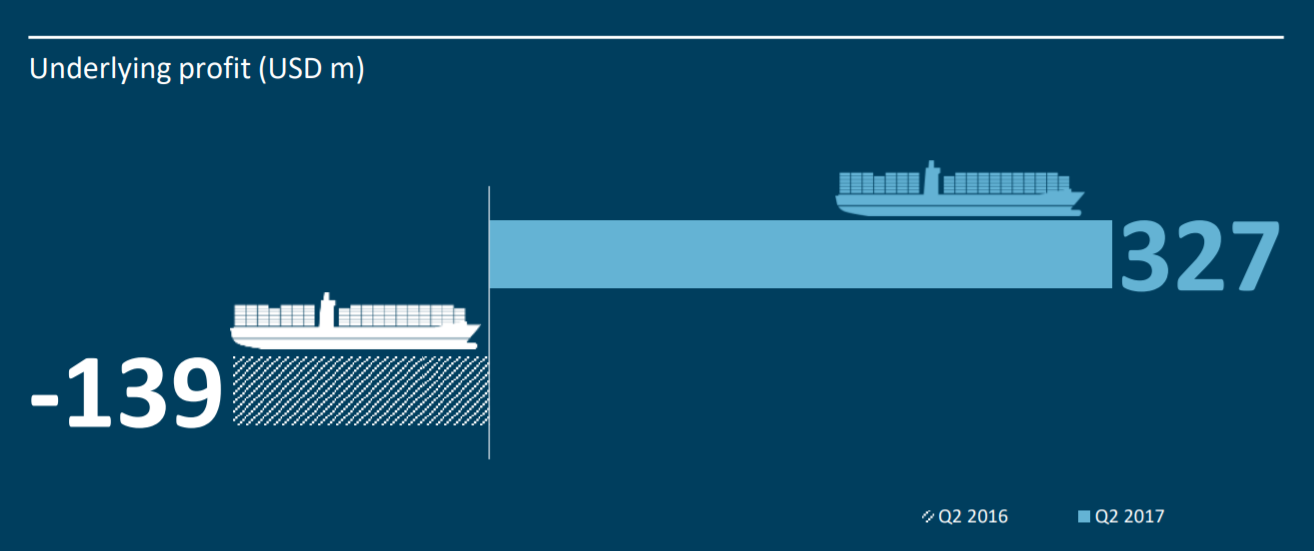 Maersk Cyberattack Cost up to 300 Million